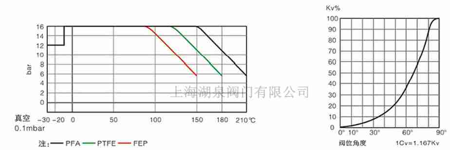 全襯PTFE、PFA襯氟蝶閥