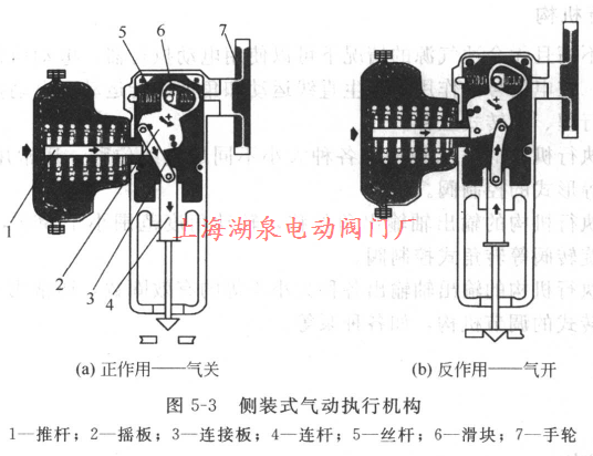 側(cè)裝式氣動執(zhí)行機構